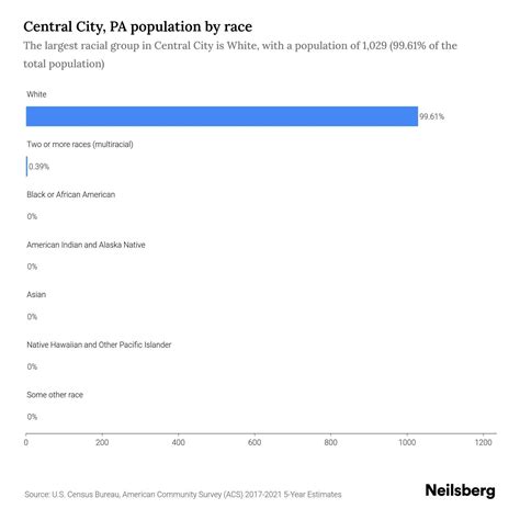 Central City, PA Population - 2023 Stats & Trends | Neilsberg