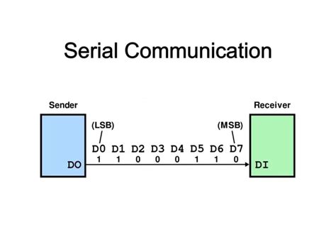 Image result for Serial and Parallel Communication Examples