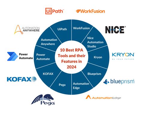 10 Best RPA Tools and Their Features in 2024 | nasscom | The Official ...