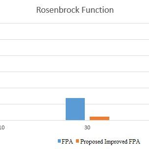 Image result for FPA Algorithm