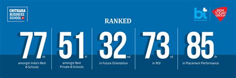 Chitkara University bags remarkable spots in India Today Group Rankings ...