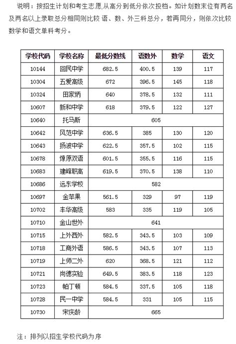 2021年上海考生高考各类别成绩排名分布表_上海高考_一品高考网