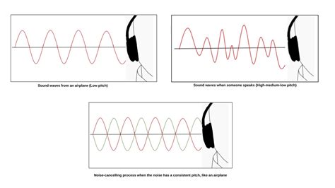 How do noise-canceling headphones work?