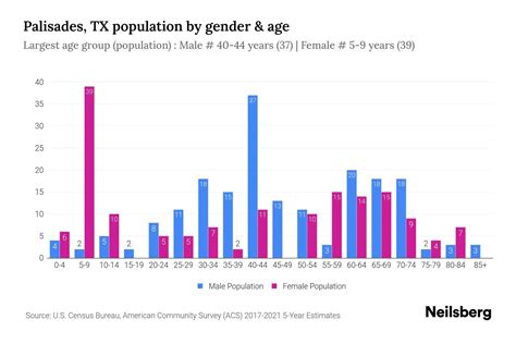 Palisades, TX Population - 2023 Stats & Trends | Neilsberg