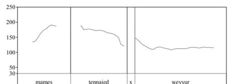 Intonation Patterns 的图像结果
