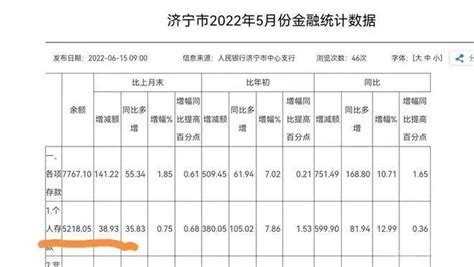 2022年6月份：济宁市人均存款1585元，人均住房贷款16266元！ - 知乎