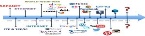 Image result for Internet Networks Developed