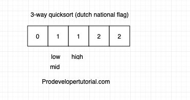Image result for Dutch National Flag Algorithm in Short