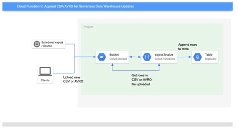 Image result for Google Cloud Functions Python
