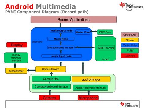 Image result for Multimedia in Android Program