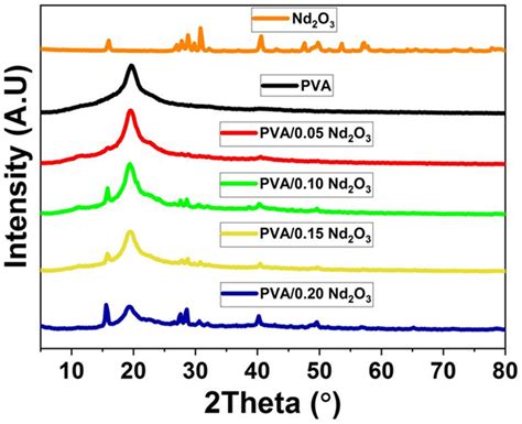 Effects of Nd2O3 Nanoparticles on the Structural Characteristics and ...
