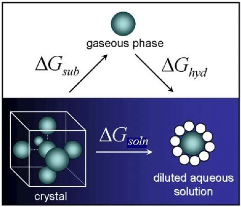 Image result for Dissolution Process Diagram