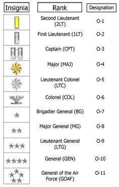 military rank structure charts
