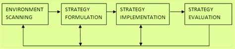 Strategic Management 的图像结果