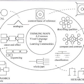 Image result for Hyerle Thinking Map