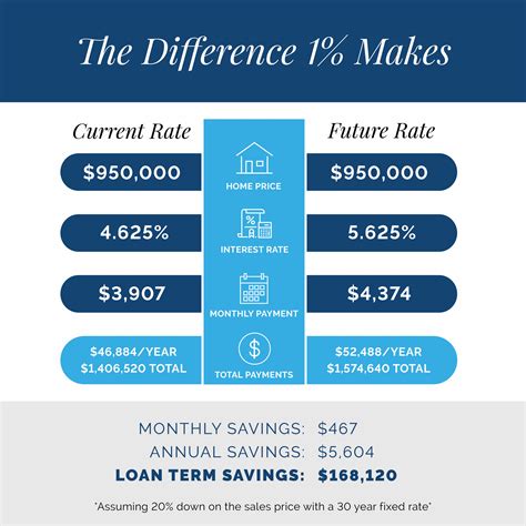 What Does a 1% Rate Increase Do to Your Monthly Payment? - Infinity ...
