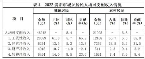 贵阳2022年城乡居民人均可支配收入公布