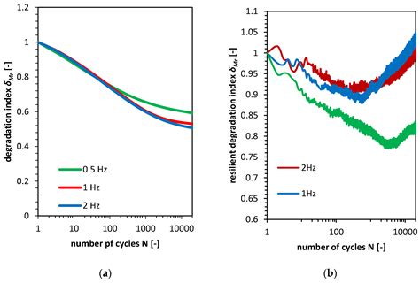 Influence of Load Frequency on Cohesive Soil Respond