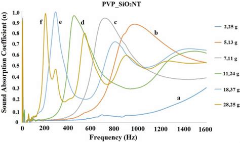 Water Resistant Self-Extinguishing Low Frequency Soundproofing ...