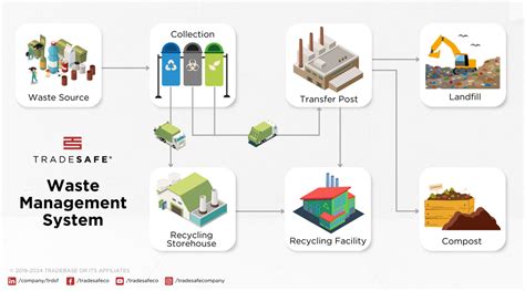 Image result for Working Model of Waste Management System