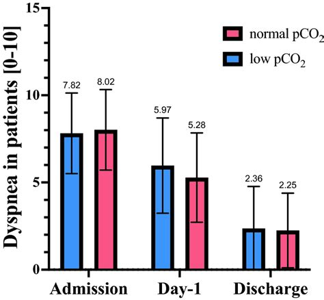 Image result for PCO2 Scale
