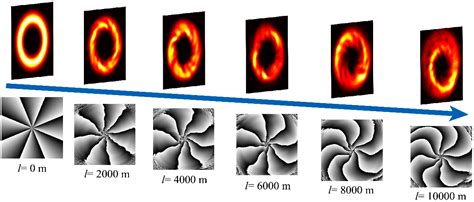 Effects of Atmospheric Turbulence on OAM-POL-FDM Hybrid Multiplexing ...