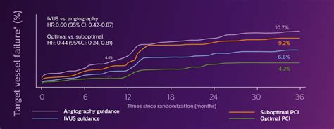 IVUS-guided PCI - Clinical Evidence | Philips