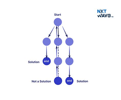Backtracking General Method in Daa 的图像结果