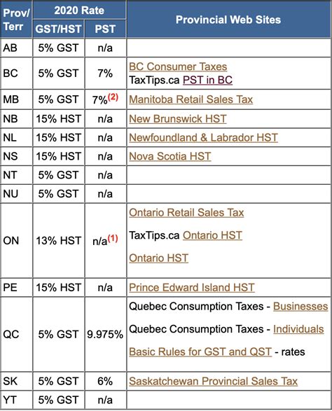 Image result for HST Number