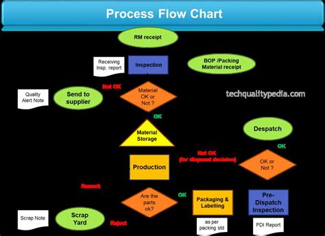 The Ultimate Guide to Business Process Flow Diagram Symbols: A Complete Breakdown