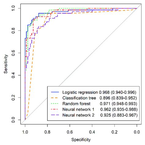 Image result for ROC Curve Machine Learning