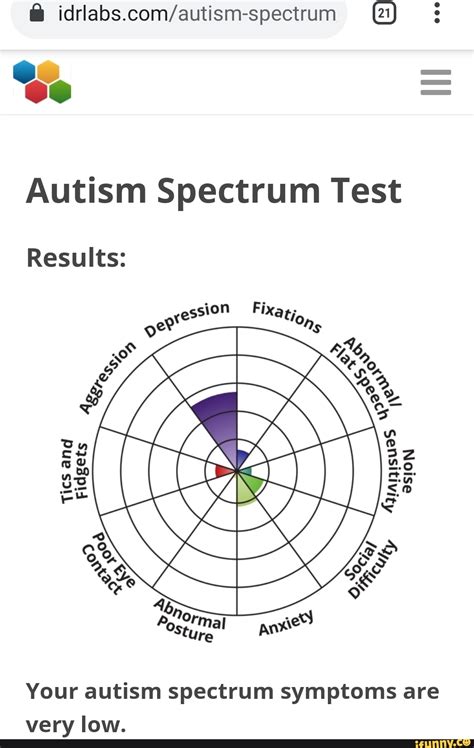 Autism spectrum test score - holomens