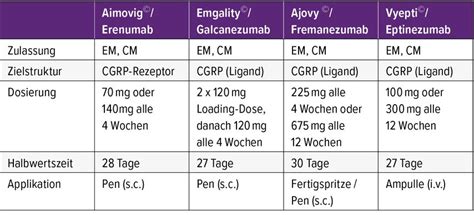Anti-CGRP-Antikörper: Wo stehen wir und wo soll es hingehen ...