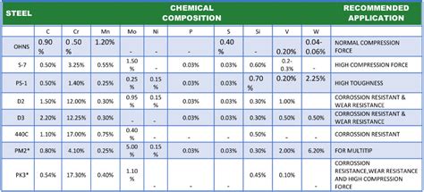 Steel | Tablet Press Manufacturers India | Tablet Tooling ...