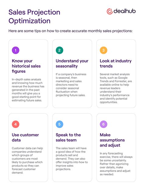 What is Sales Projection? | DealHub