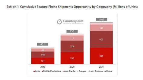 Global refurbished smartphone market slows, feature phone market soars ...