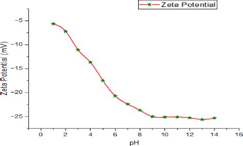 Image result for Zeta Potential Example Problems