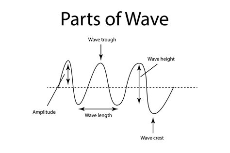 What Do Waves Look Like at Rita Skelley blog
