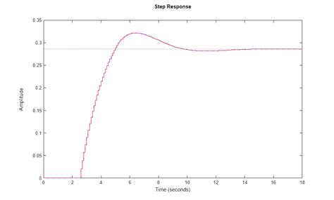 Image result for Estimated Stop Time MATLAB