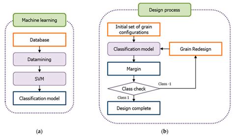 New Design Method of Solid Propellant Grain Using Machine Learning