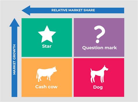 Image result for Boston Matrix Tutor2u