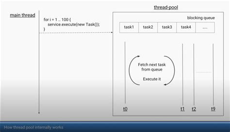 Image result for Thread Pool Spring