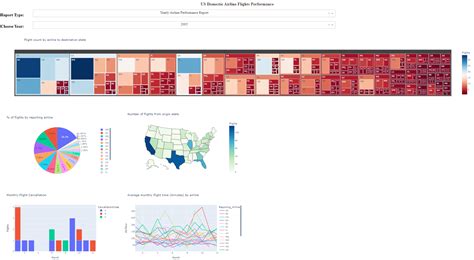 Data Visualization with Python Final Exam 的图像结果