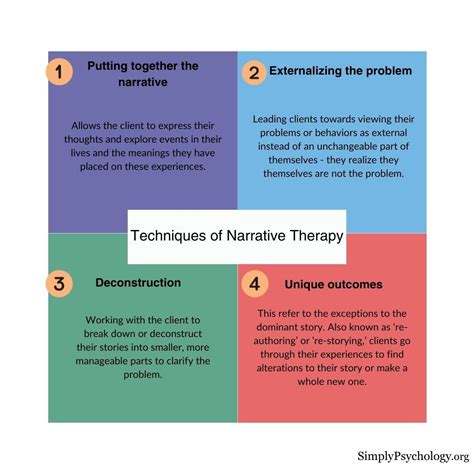 Narrative Therapy: Definition, Techniques & Interventions