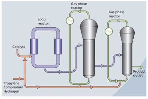 Chlorinated Polypropylene Process Flow Chart 的图像结果