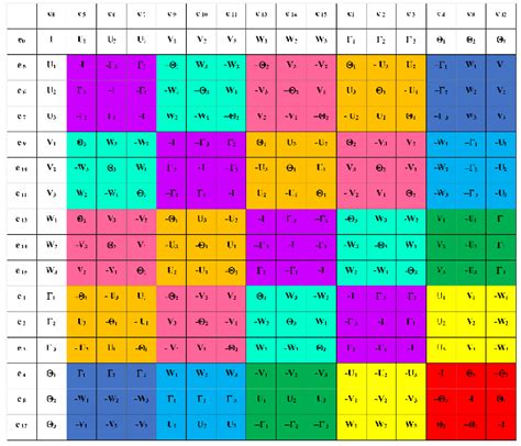 Multiplication Table Color-Coded 的图像结果