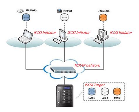 Image result for Linux iSCSI Tutorial