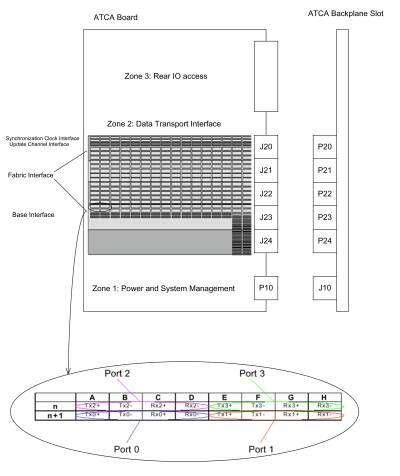 Building Advanced Switching Backplanes: ATCA Hardware Issues - EE Times