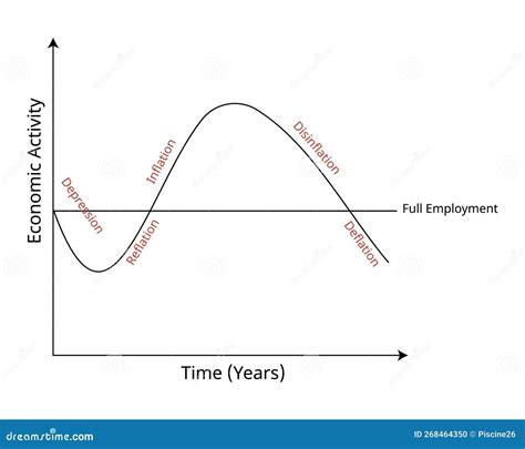 Business Cycle Chart Depicting Different of Inflation, Disinflation and ...