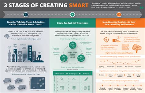 Image result for How to Create Smart